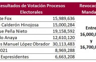 COLIMA HACE HISTORIA CON REVOCACIÓN DE MANDATO