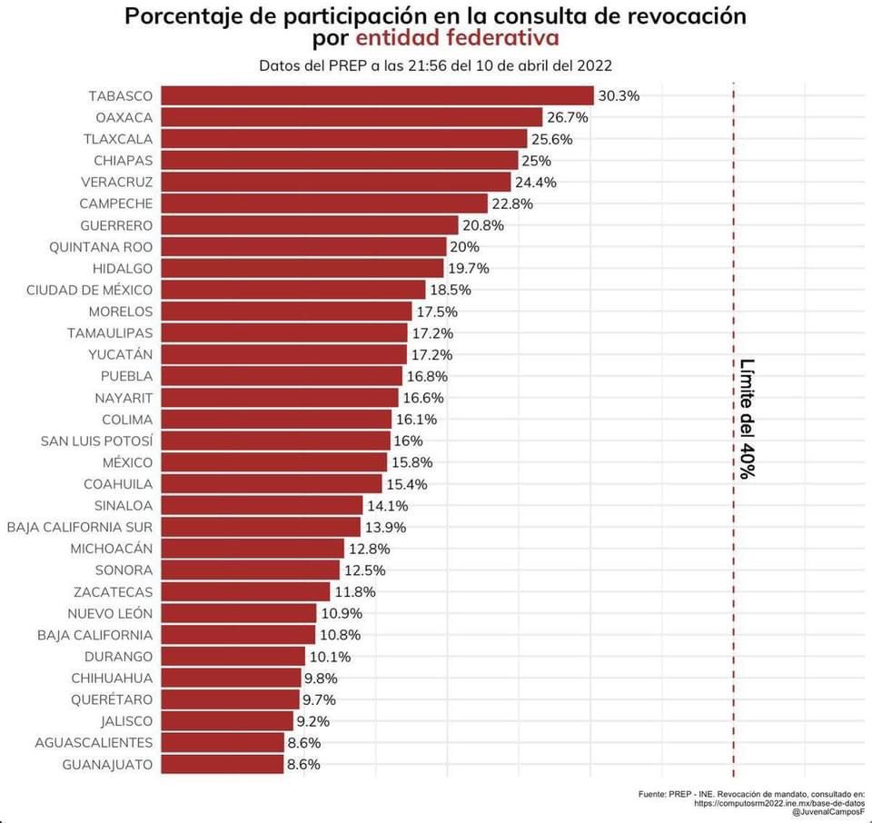 17% de los mexicanos en promedio votaron